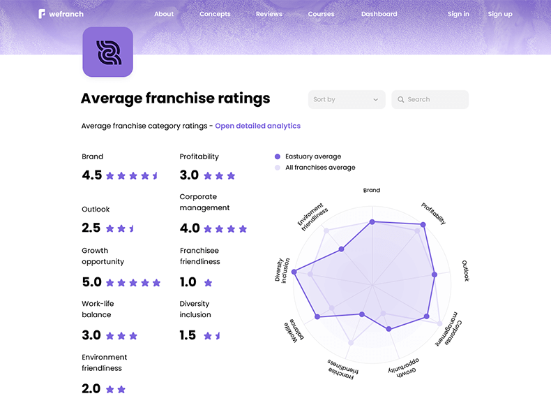 Screenshot of Wefranch's Franchise Review Analytics feature.